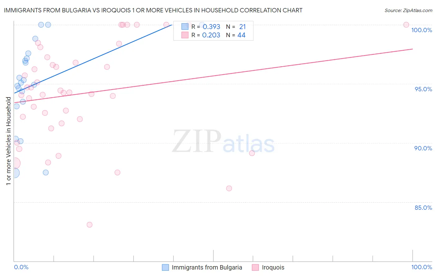 Immigrants from Bulgaria vs Iroquois 1 or more Vehicles in Household
