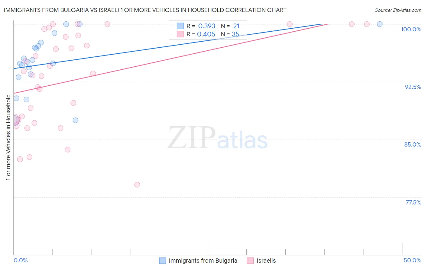 Immigrants from Bulgaria vs Israeli 1 or more Vehicles in Household