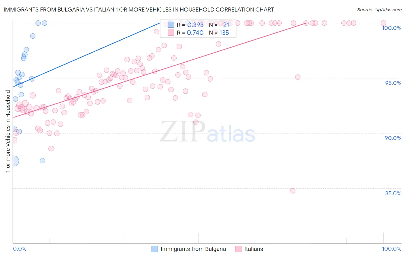 Immigrants from Bulgaria vs Italian 1 or more Vehicles in Household