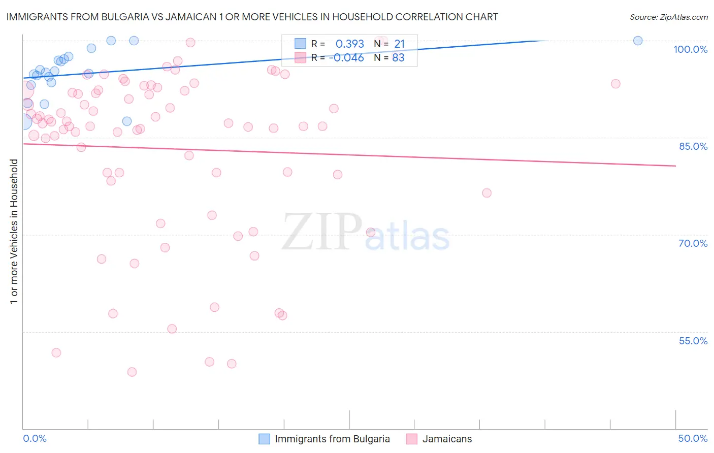 Immigrants from Bulgaria vs Jamaican 1 or more Vehicles in Household