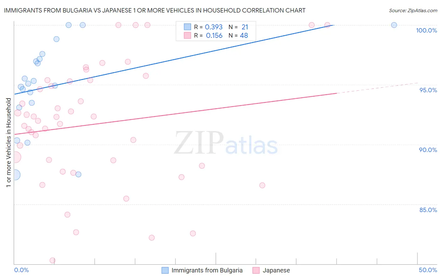 Immigrants from Bulgaria vs Japanese 1 or more Vehicles in Household