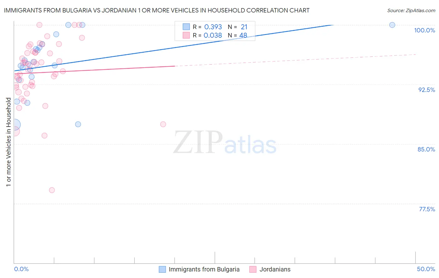 Immigrants from Bulgaria vs Jordanian 1 or more Vehicles in Household