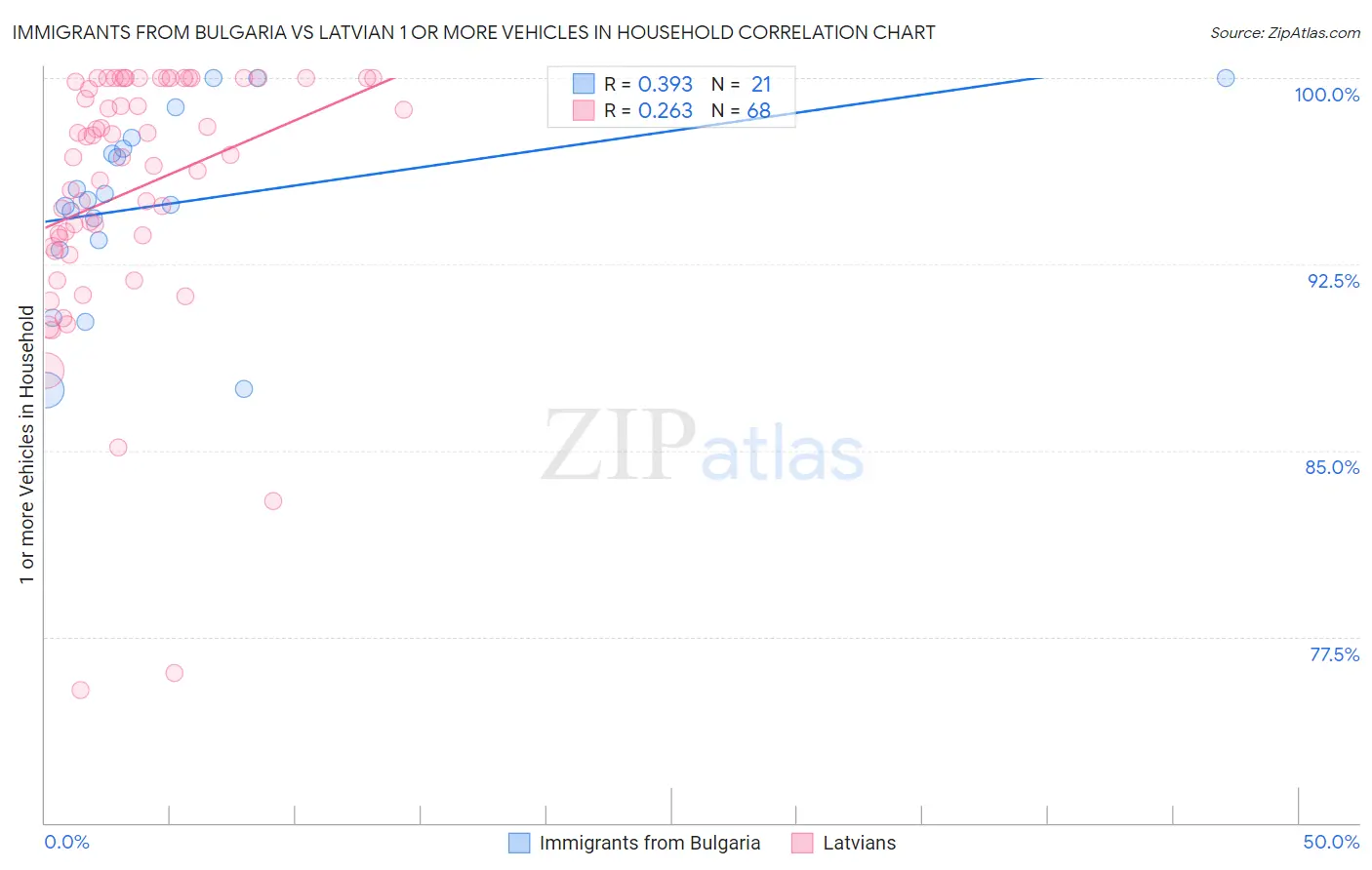 Immigrants from Bulgaria vs Latvian 1 or more Vehicles in Household