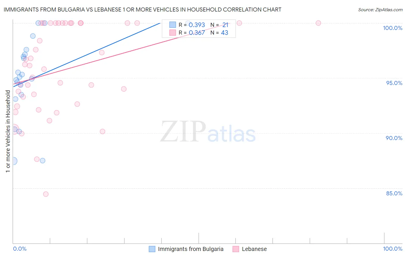 Immigrants from Bulgaria vs Lebanese 1 or more Vehicles in Household
