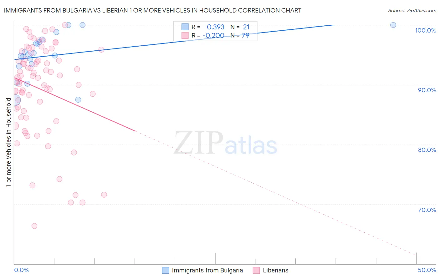 Immigrants from Bulgaria vs Liberian 1 or more Vehicles in Household