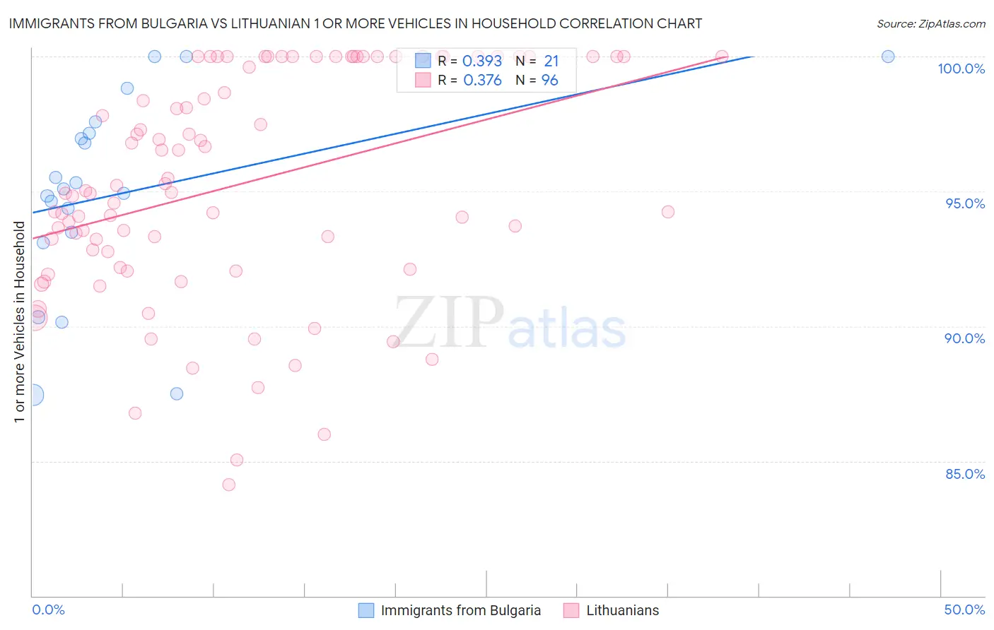 Immigrants from Bulgaria vs Lithuanian 1 or more Vehicles in Household