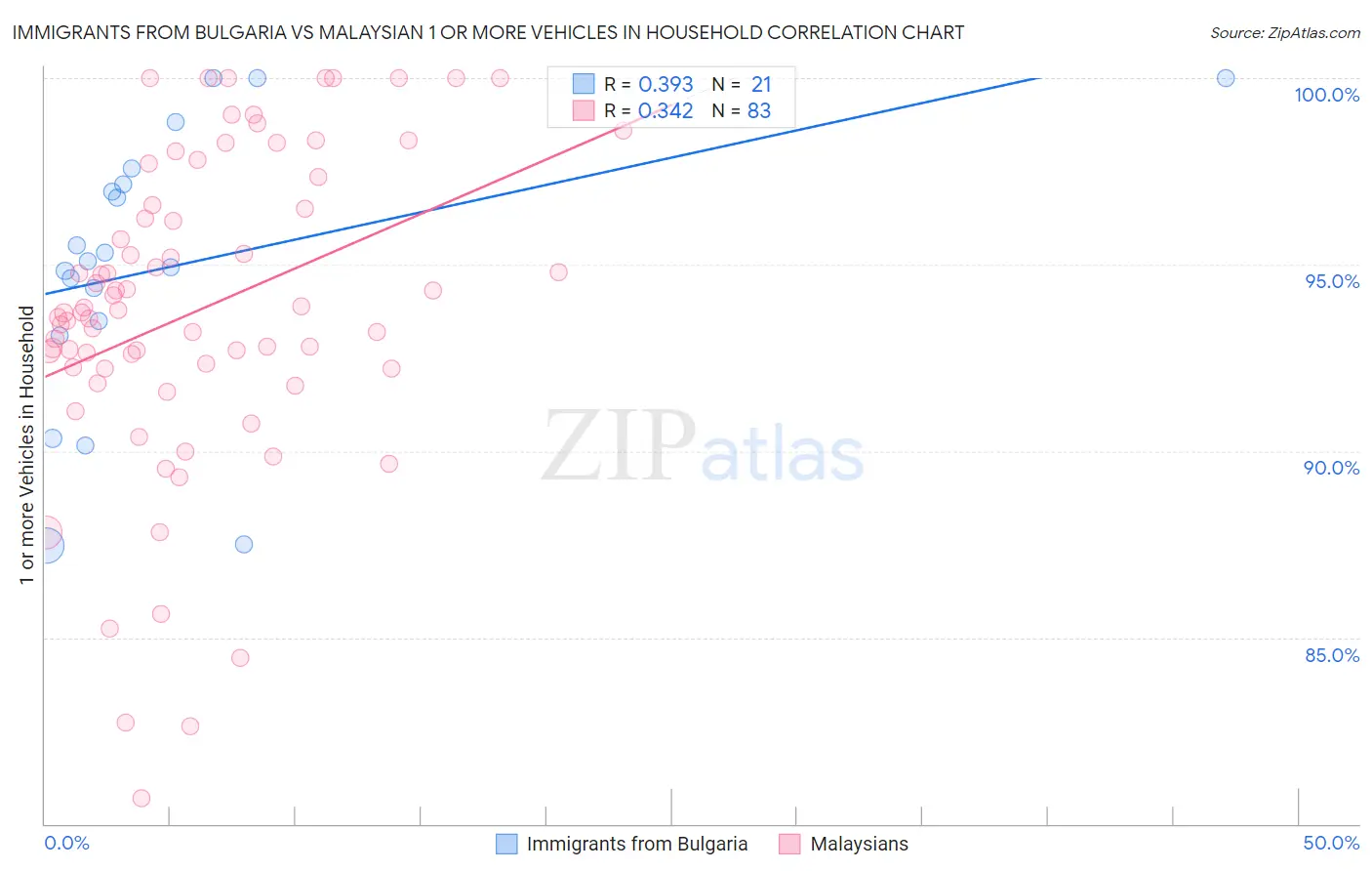 Immigrants from Bulgaria vs Malaysian 1 or more Vehicles in Household