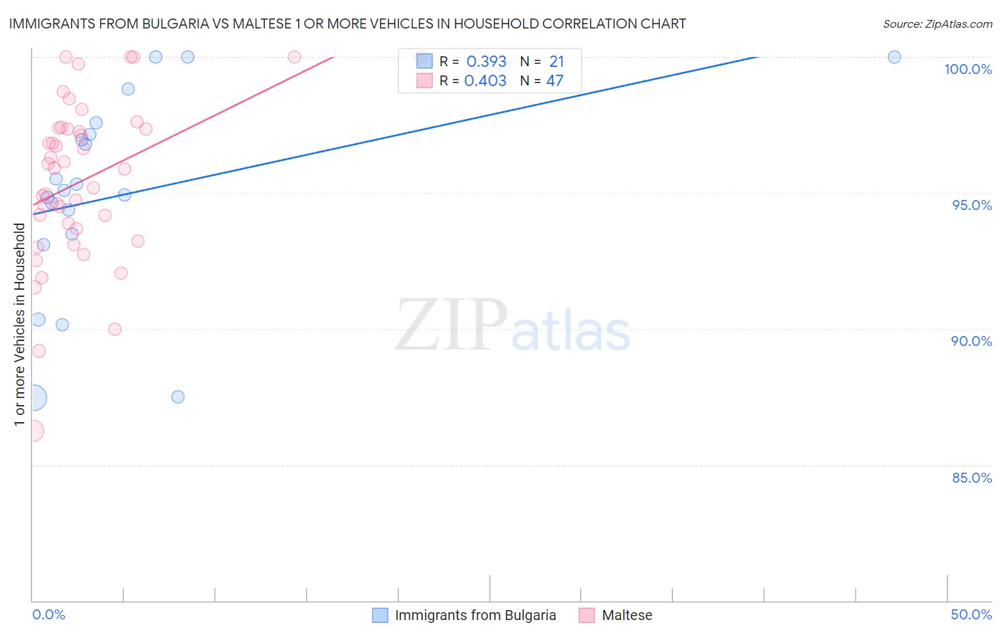 Immigrants from Bulgaria vs Maltese 1 or more Vehicles in Household