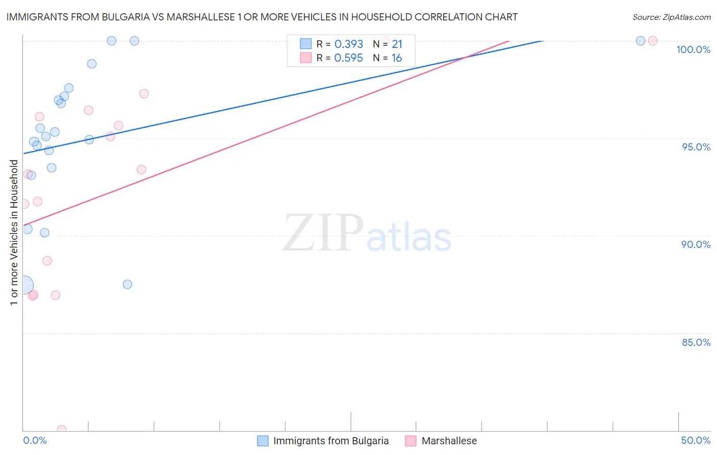 Immigrants from Bulgaria vs Marshallese 1 or more Vehicles in Household