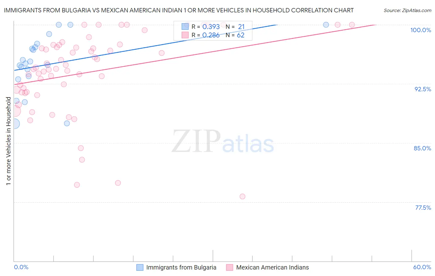 Immigrants from Bulgaria vs Mexican American Indian 1 or more Vehicles in Household