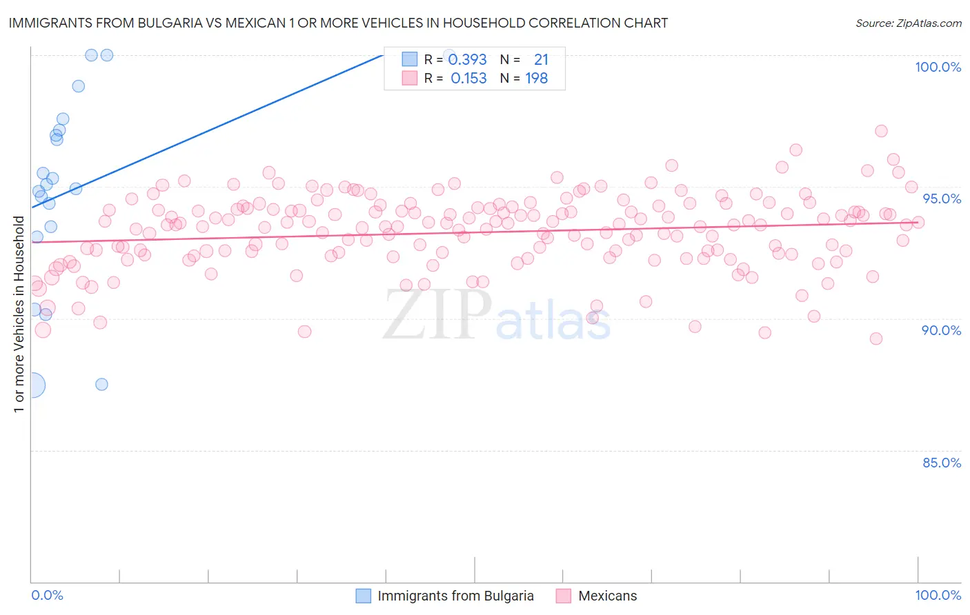 Immigrants from Bulgaria vs Mexican 1 or more Vehicles in Household