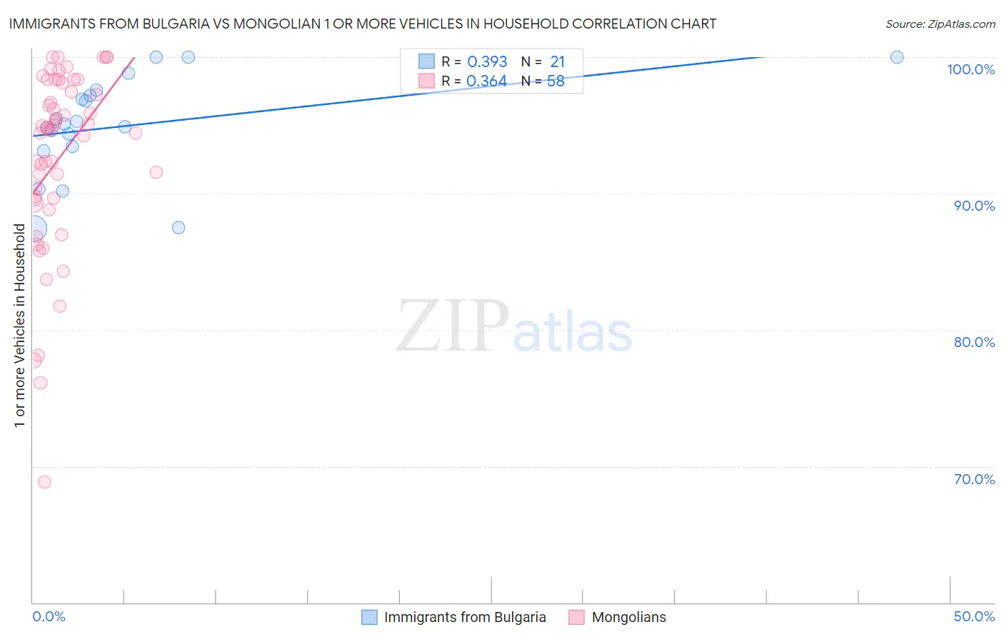 Immigrants from Bulgaria vs Mongolian 1 or more Vehicles in Household