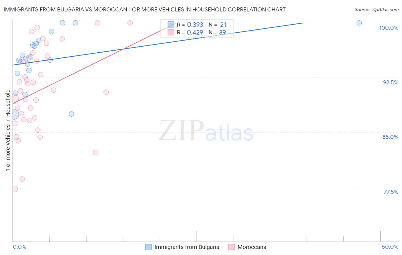 Immigrants from Bulgaria vs Moroccan 1 or more Vehicles in Household