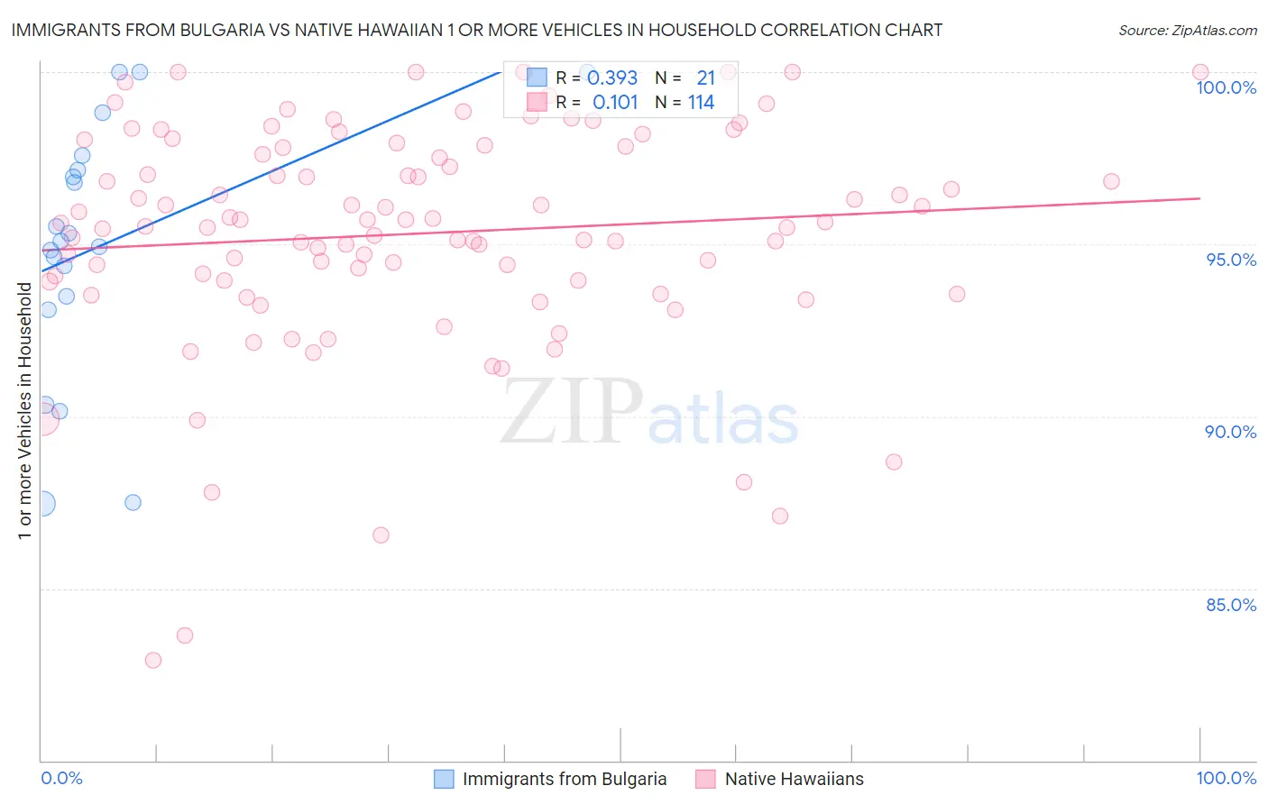 Immigrants from Bulgaria vs Native Hawaiian 1 or more Vehicles in Household