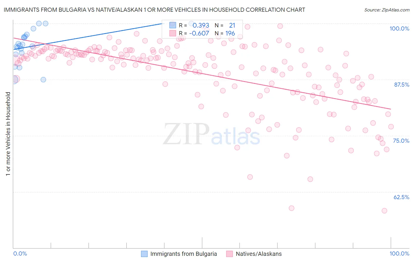 Immigrants from Bulgaria vs Native/Alaskan 1 or more Vehicles in Household