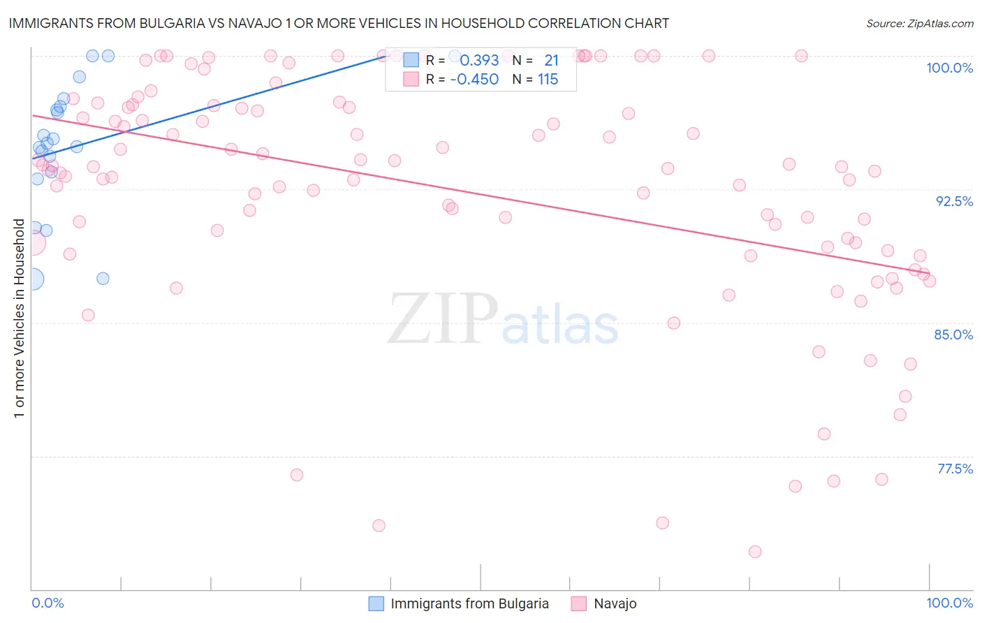 Immigrants from Bulgaria vs Navajo 1 or more Vehicles in Household