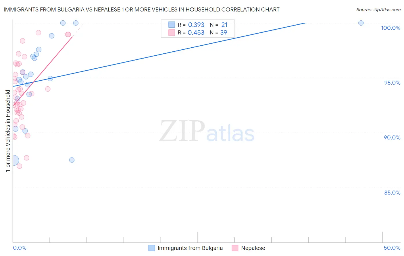 Immigrants from Bulgaria vs Nepalese 1 or more Vehicles in Household