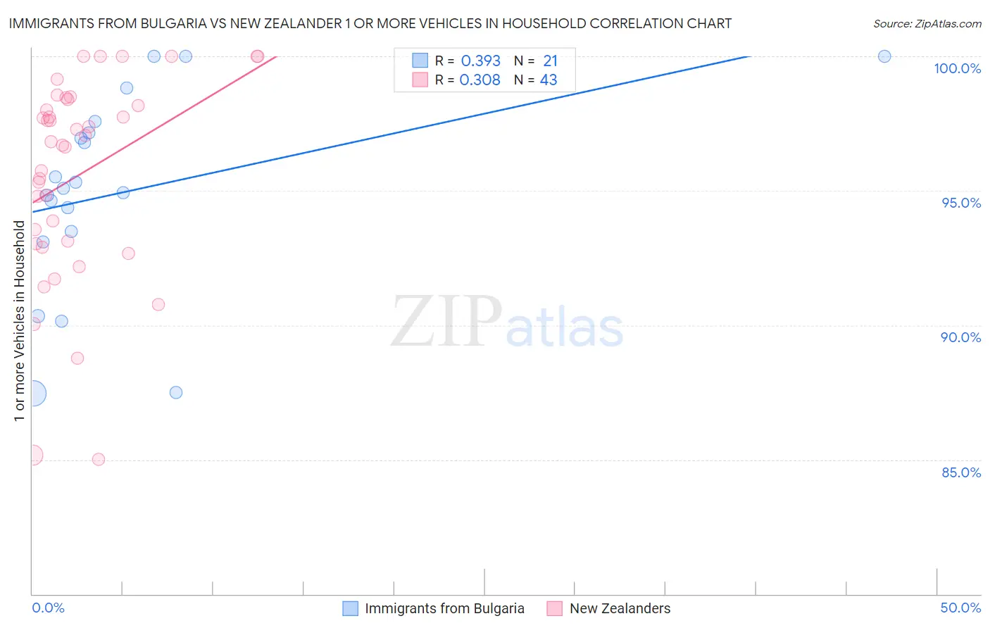 Immigrants from Bulgaria vs New Zealander 1 or more Vehicles in Household