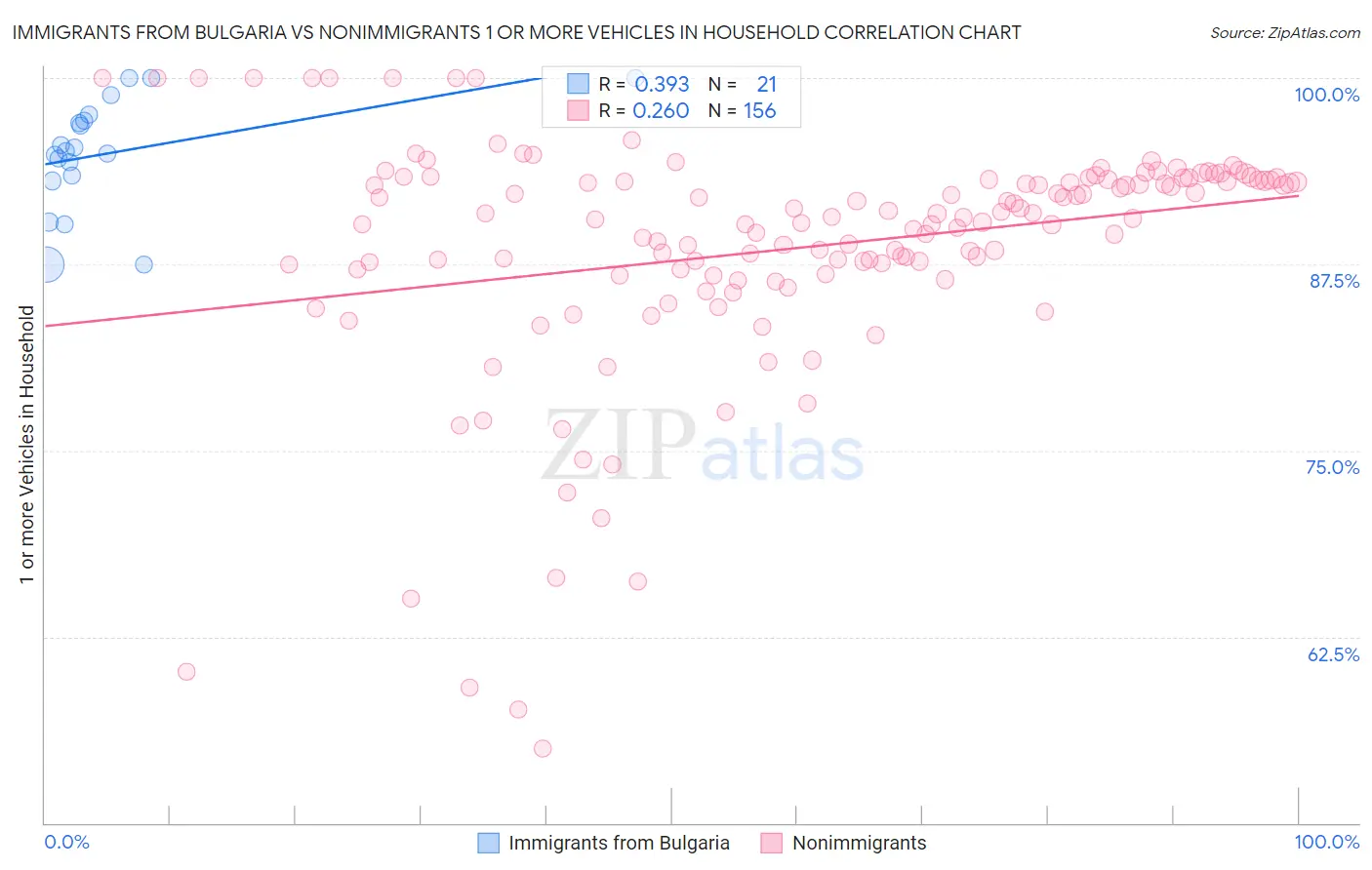 Immigrants from Bulgaria vs Nonimmigrants 1 or more Vehicles in Household