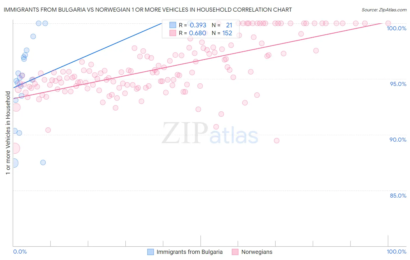 Immigrants from Bulgaria vs Norwegian 1 or more Vehicles in Household