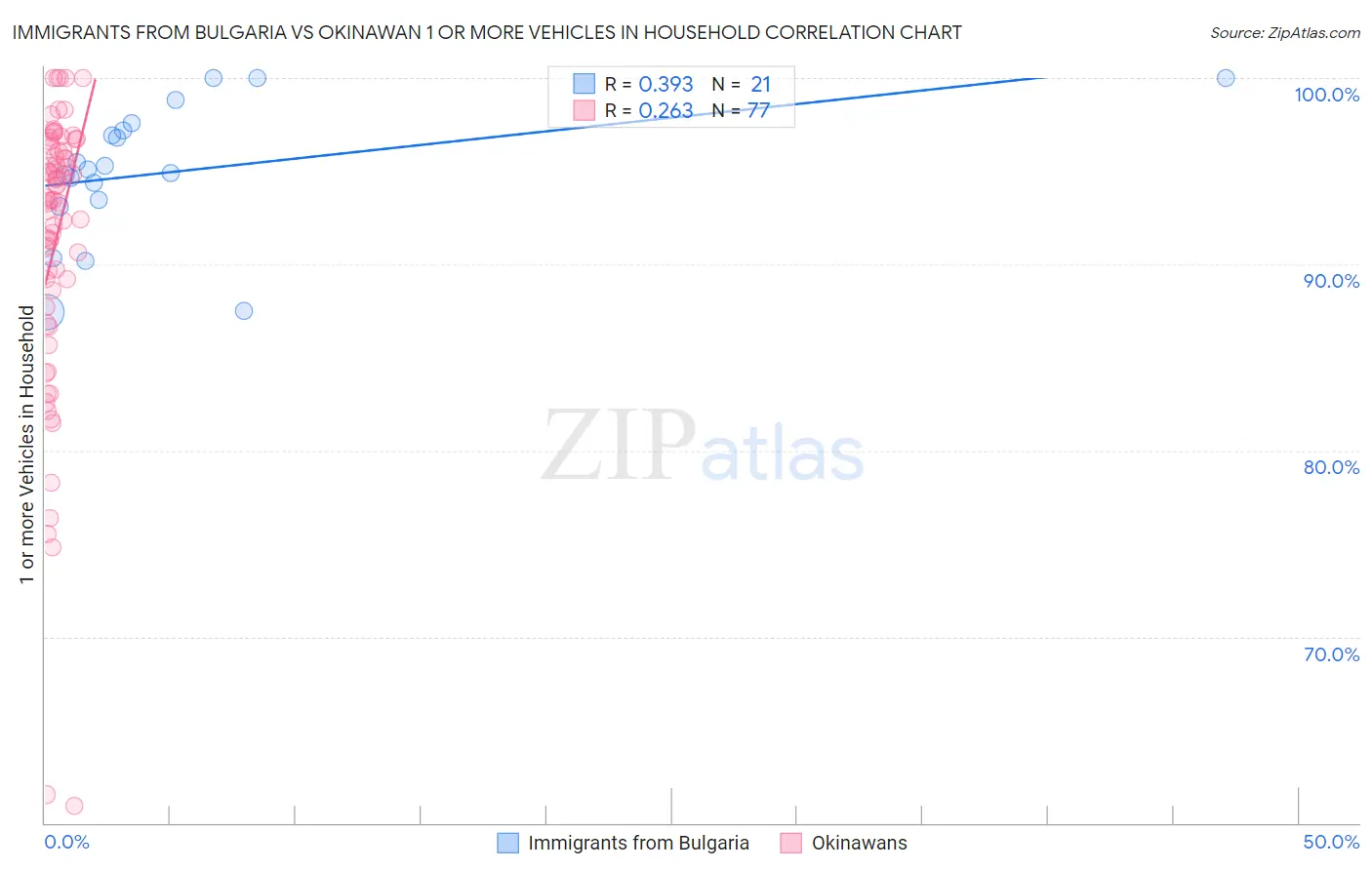 Immigrants from Bulgaria vs Okinawan 1 or more Vehicles in Household