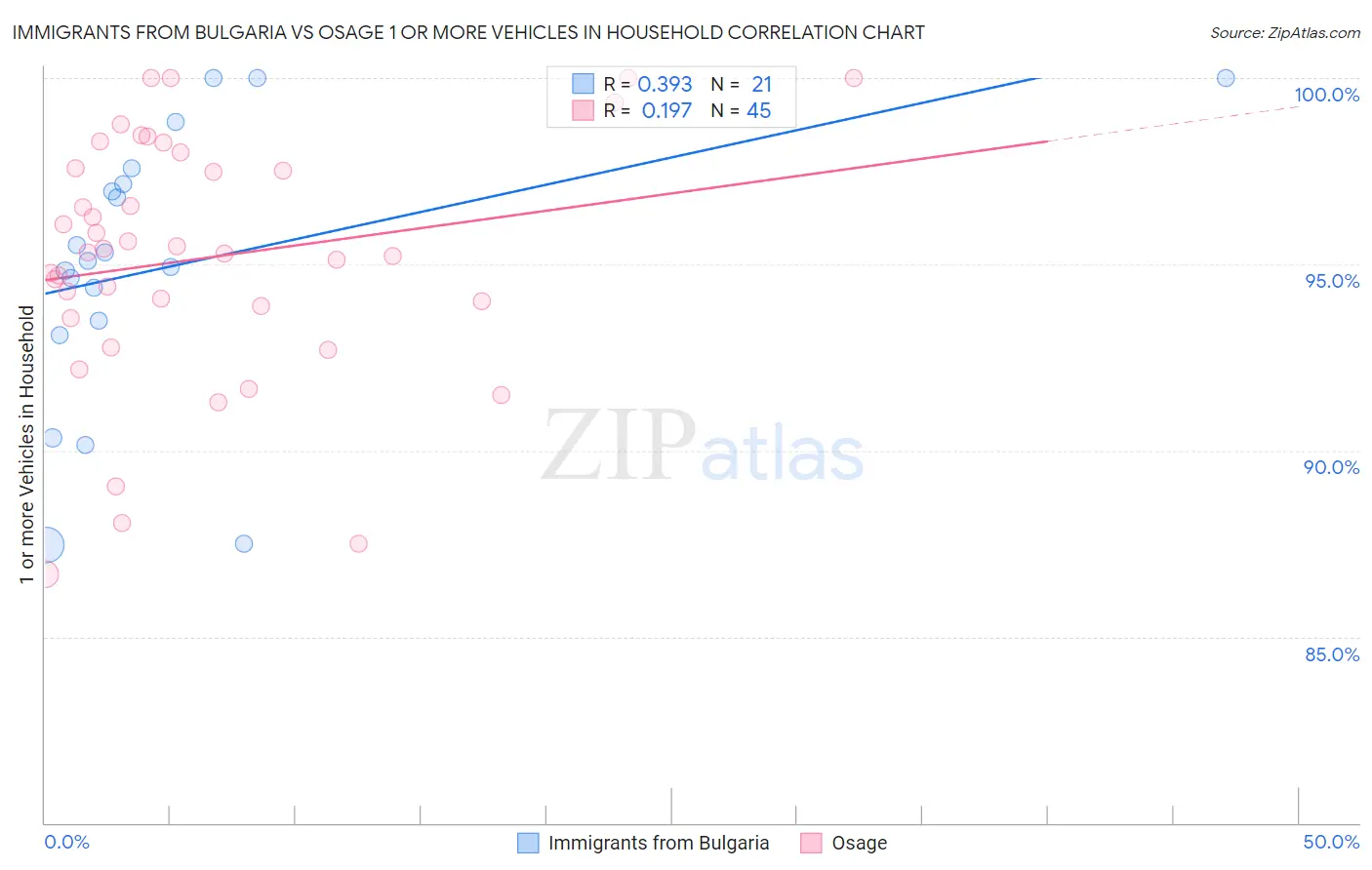 Immigrants from Bulgaria vs Osage 1 or more Vehicles in Household