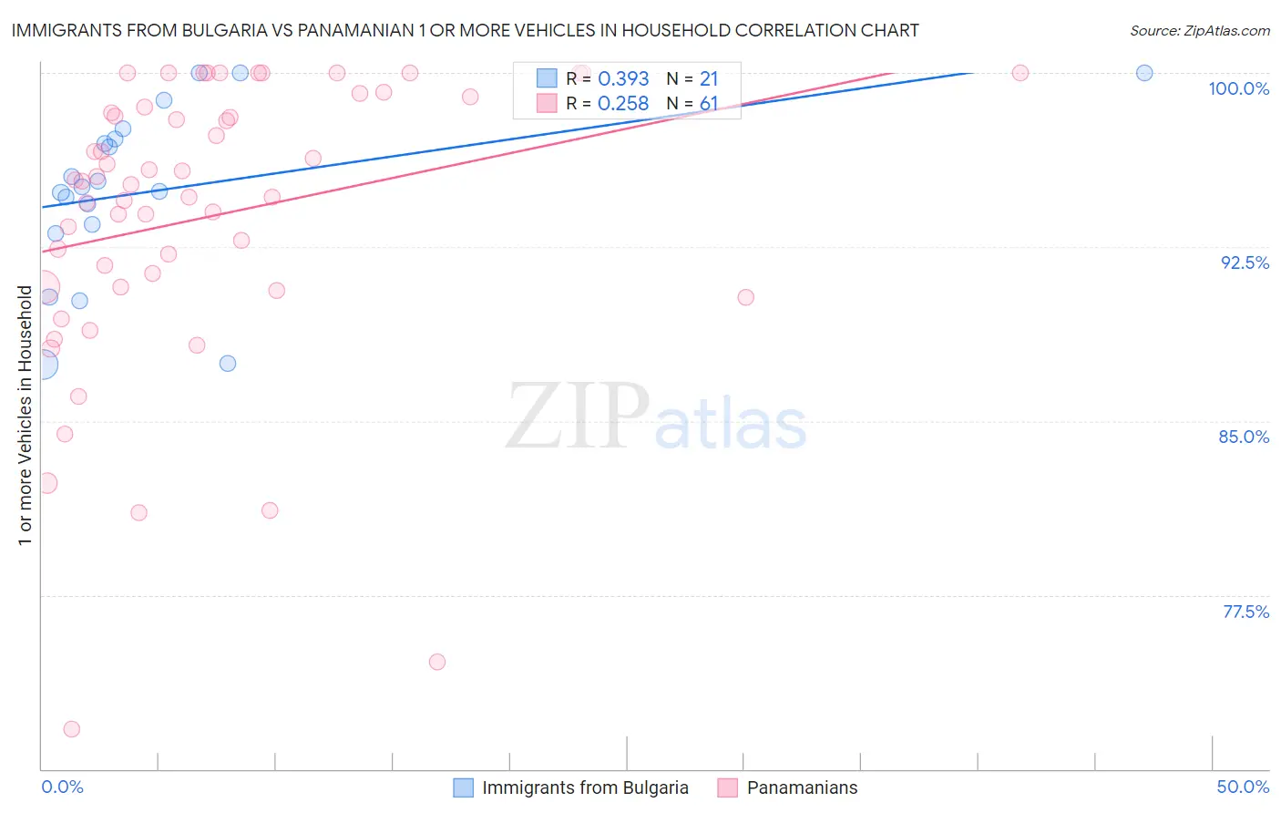 Immigrants from Bulgaria vs Panamanian 1 or more Vehicles in Household