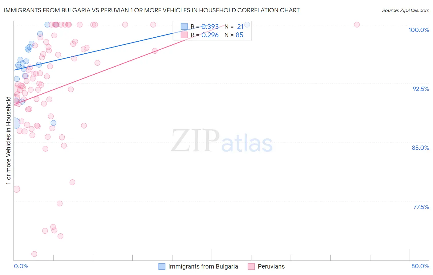 Immigrants from Bulgaria vs Peruvian 1 or more Vehicles in Household