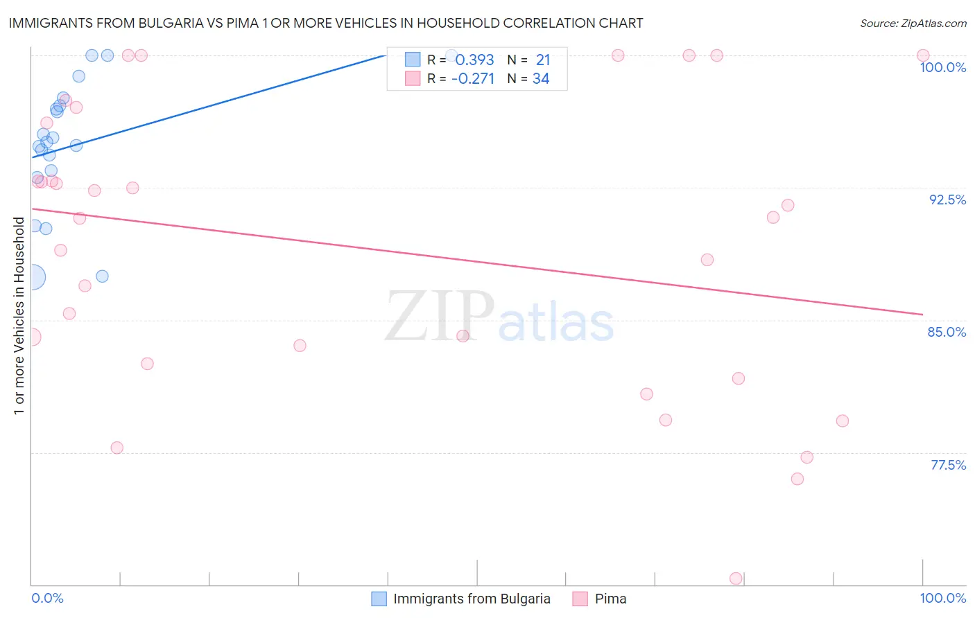 Immigrants from Bulgaria vs Pima 1 or more Vehicles in Household