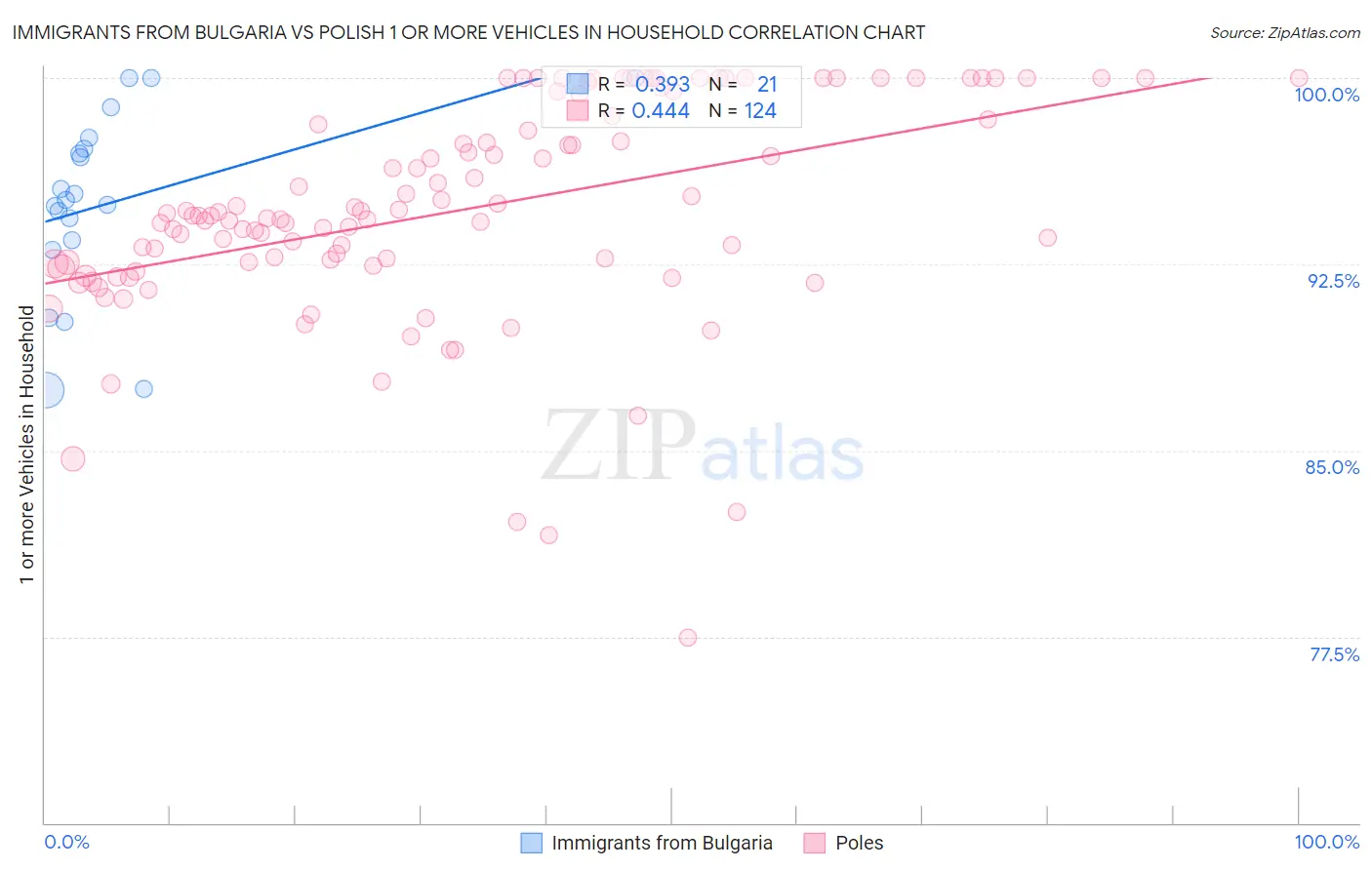 Immigrants from Bulgaria vs Polish 1 or more Vehicles in Household
