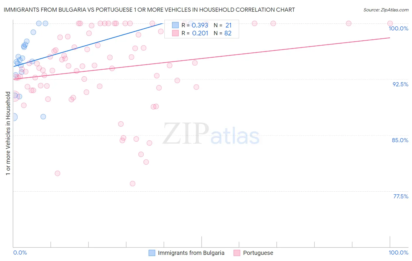 Immigrants from Bulgaria vs Portuguese 1 or more Vehicles in Household