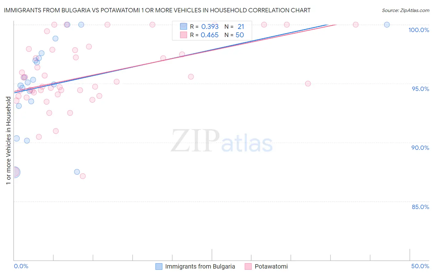 Immigrants from Bulgaria vs Potawatomi 1 or more Vehicles in Household