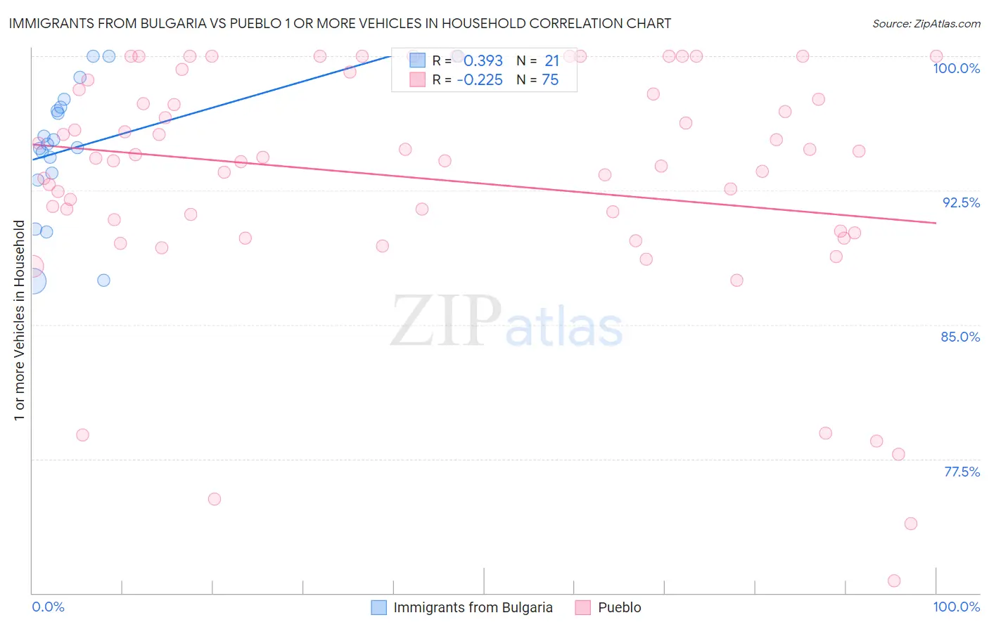 Immigrants from Bulgaria vs Pueblo 1 or more Vehicles in Household