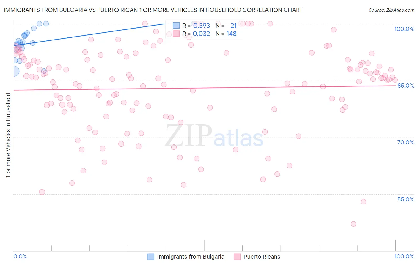 Immigrants from Bulgaria vs Puerto Rican 1 or more Vehicles in Household