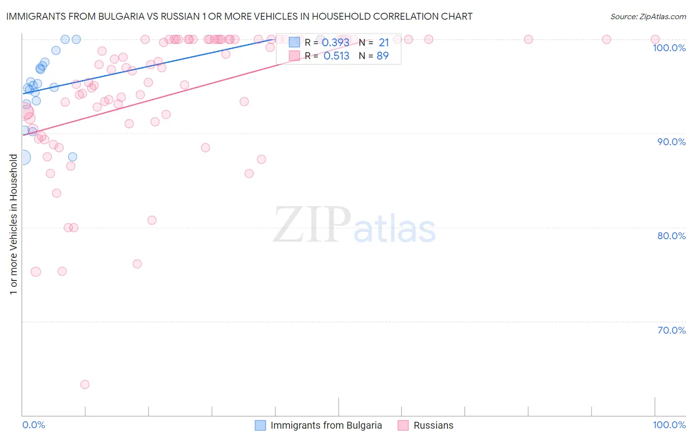 Immigrants from Bulgaria vs Russian 1 or more Vehicles in Household
