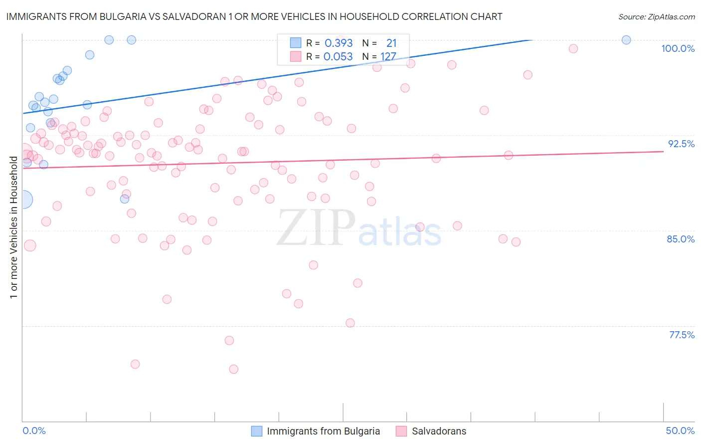 Immigrants from Bulgaria vs Salvadoran 1 or more Vehicles in Household
