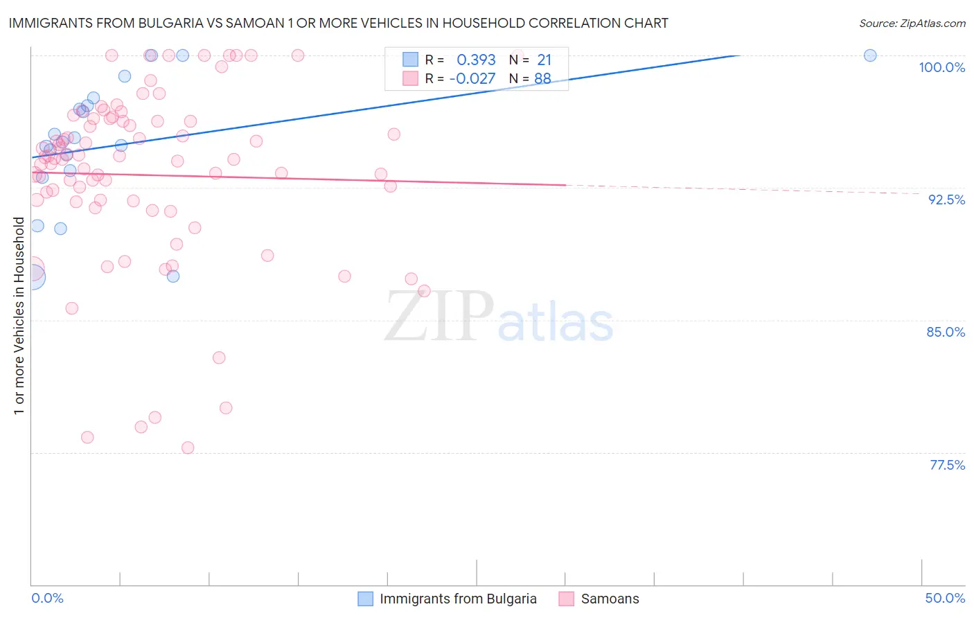 Immigrants from Bulgaria vs Samoan 1 or more Vehicles in Household