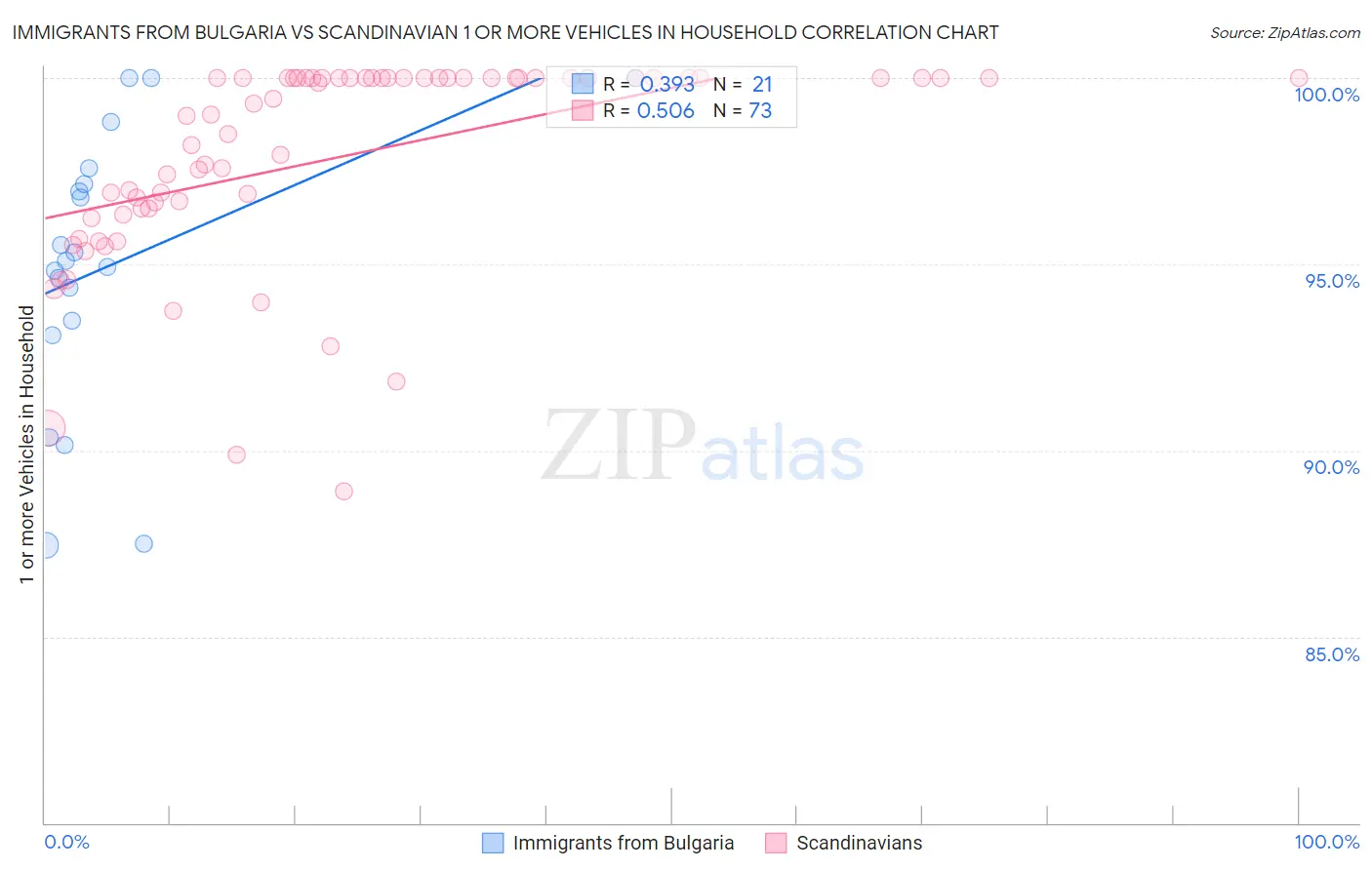 Immigrants from Bulgaria vs Scandinavian 1 or more Vehicles in Household