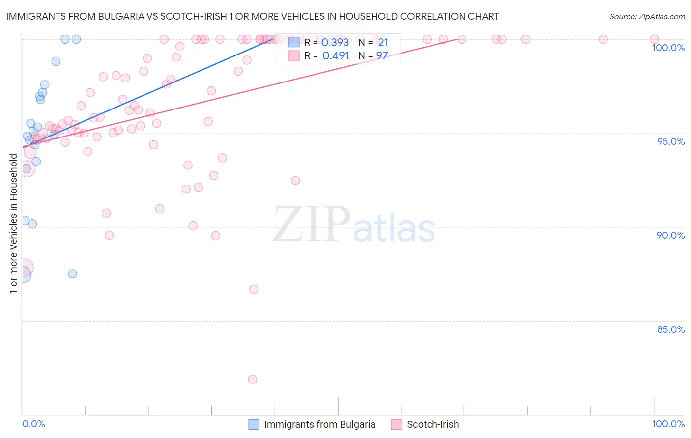 Immigrants from Bulgaria vs Scotch-Irish 1 or more Vehicles in Household