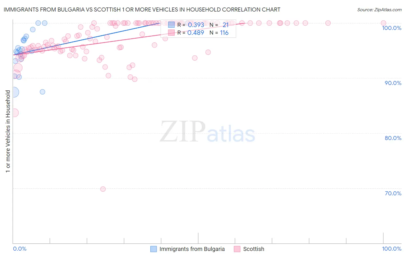 Immigrants from Bulgaria vs Scottish 1 or more Vehicles in Household
