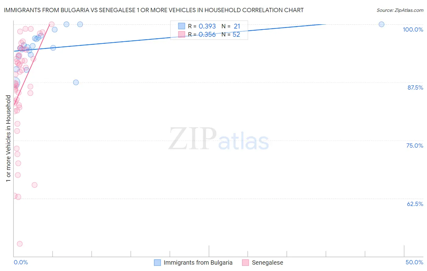 Immigrants from Bulgaria vs Senegalese 1 or more Vehicles in Household