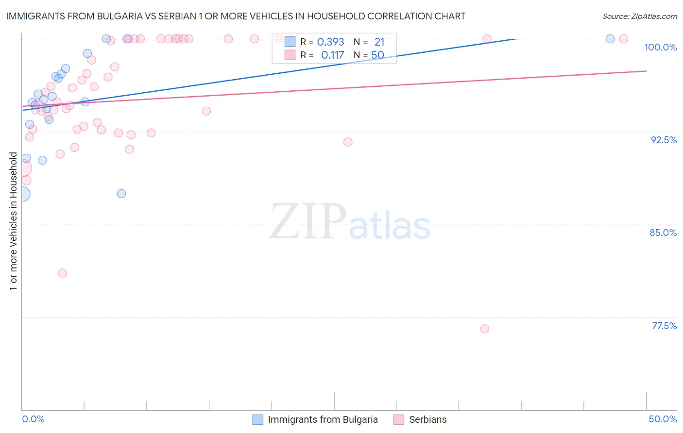 Immigrants from Bulgaria vs Serbian 1 or more Vehicles in Household