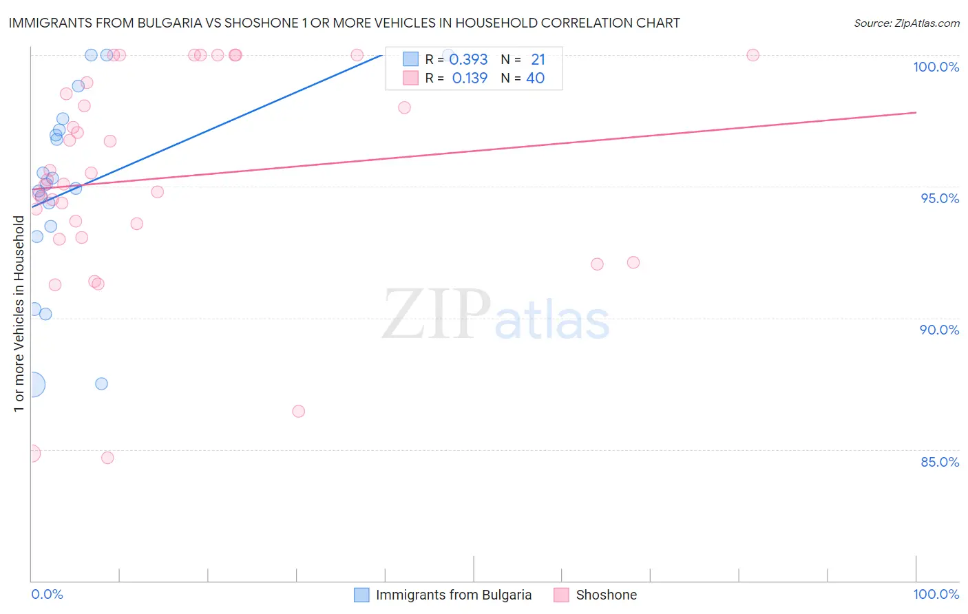 Immigrants from Bulgaria vs Shoshone 1 or more Vehicles in Household