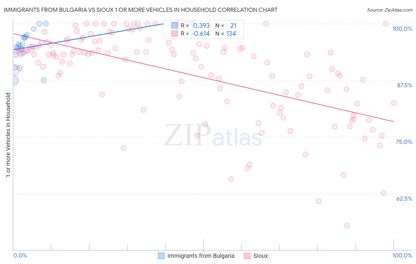 Immigrants from Bulgaria vs Sioux 1 or more Vehicles in Household