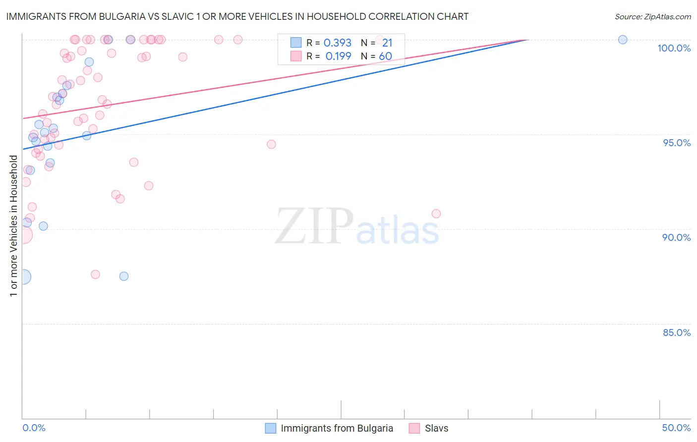 Immigrants from Bulgaria vs Slavic 1 or more Vehicles in Household