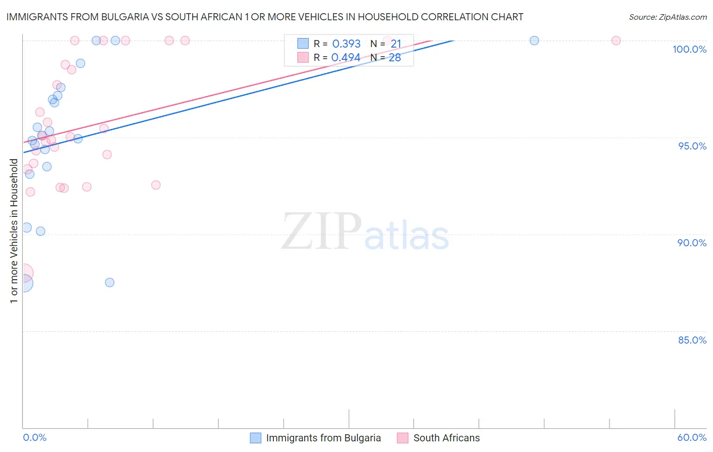 Immigrants from Bulgaria vs South African 1 or more Vehicles in Household