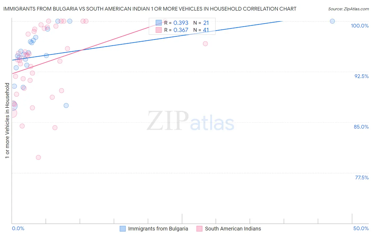 Immigrants from Bulgaria vs South American Indian 1 or more Vehicles in Household