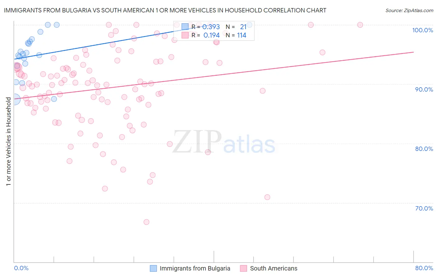 Immigrants from Bulgaria vs South American 1 or more Vehicles in Household