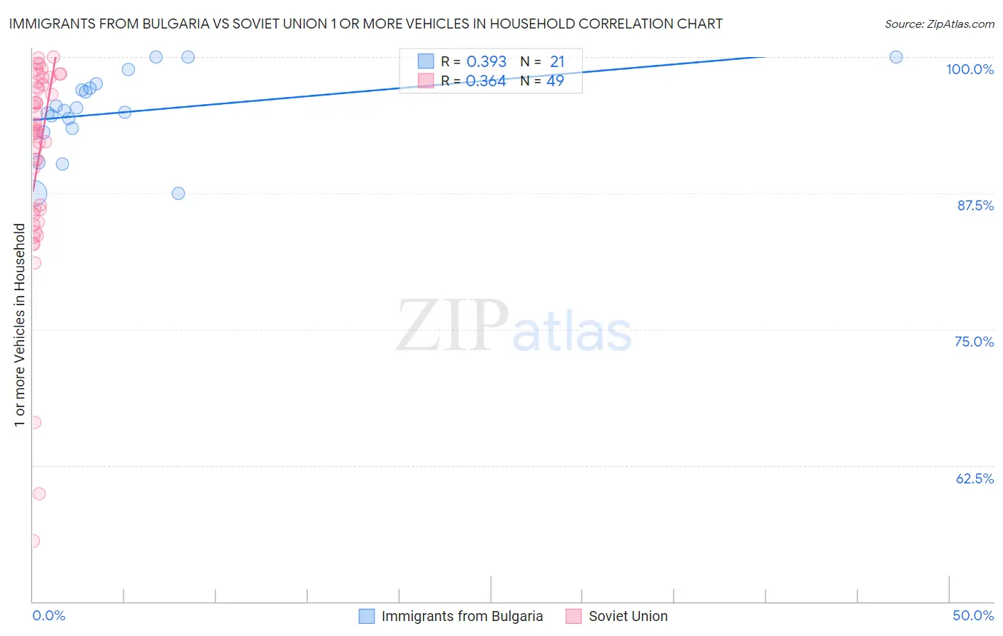 Immigrants from Bulgaria vs Soviet Union 1 or more Vehicles in Household