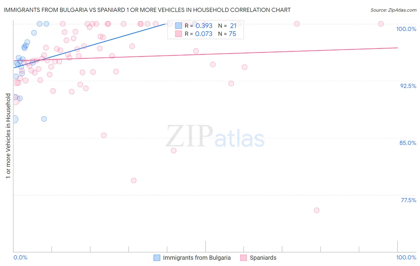 Immigrants from Bulgaria vs Spaniard 1 or more Vehicles in Household
